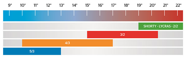 Wetsuit temperature guide
